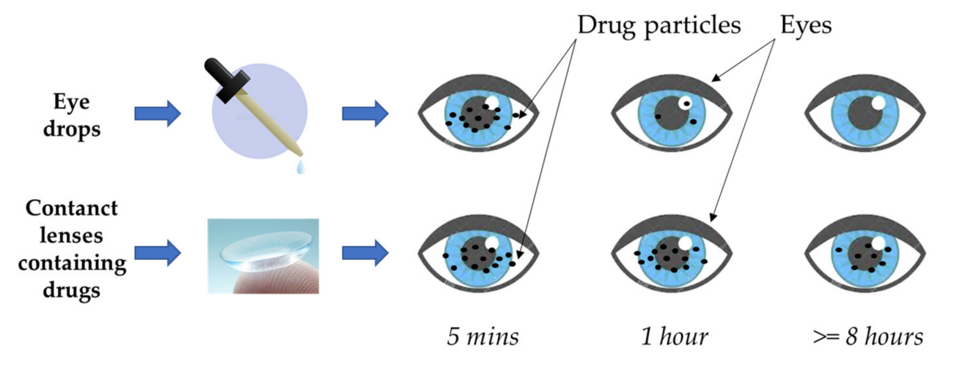 Drug release comparison