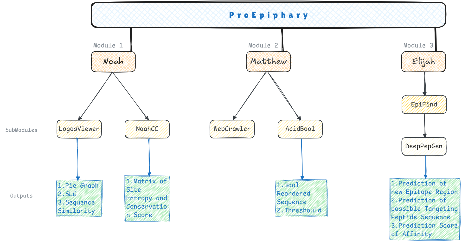 Framework of ProEpiphary